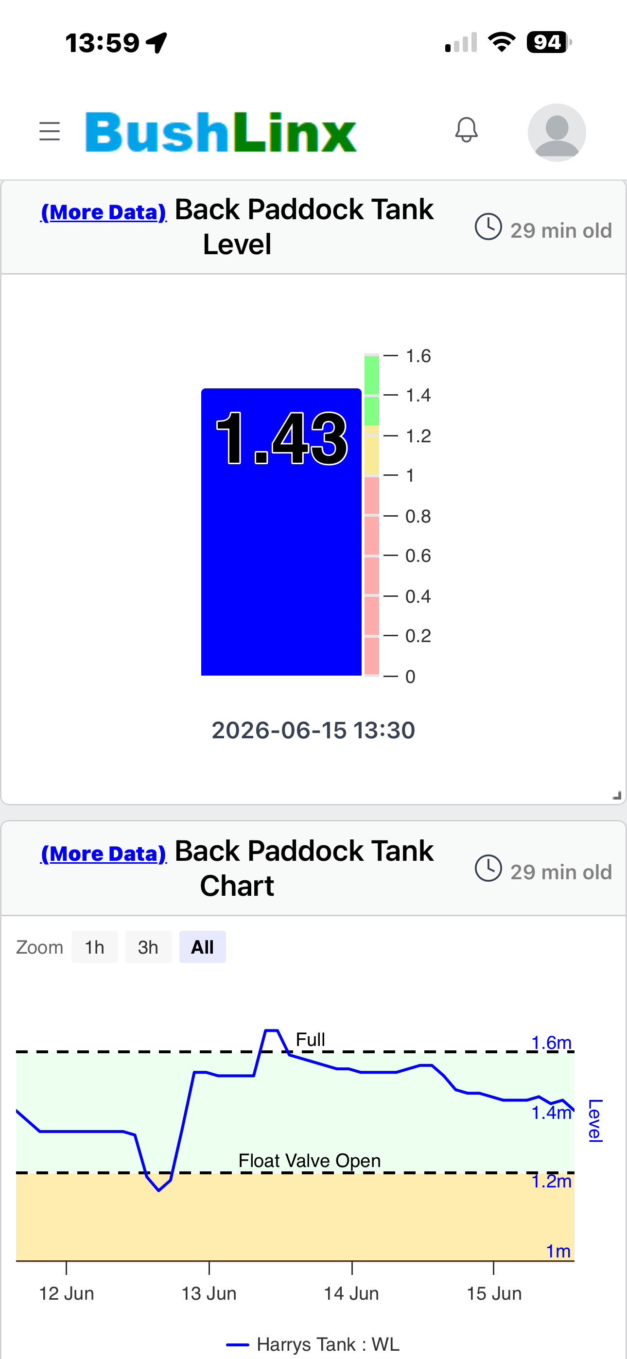 BushLinx tank monitor showing current level and fill behaviour